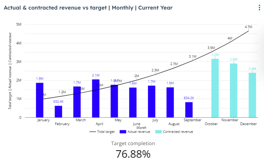 Actual & contracted revenue vs target