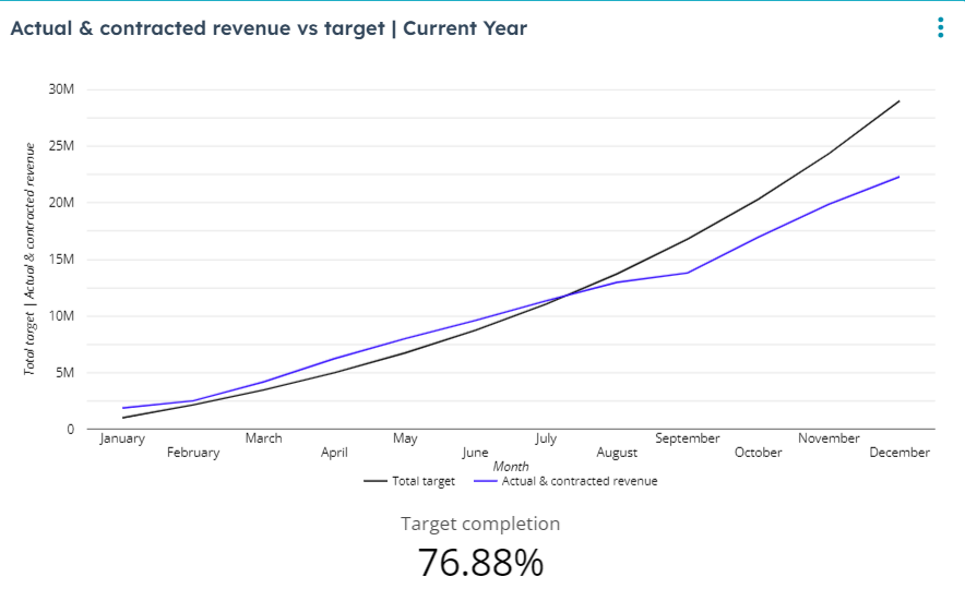 Actual and  contracted revenue vs target year