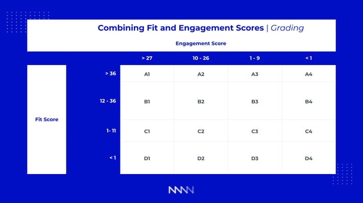 Fit & Engagement Score Matrix