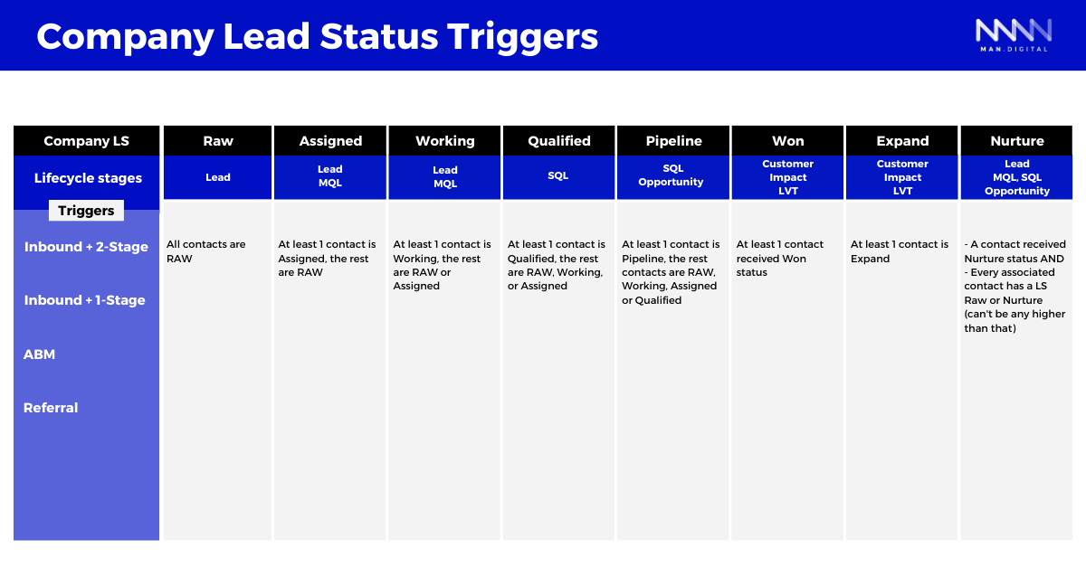 Triggers for company lead status
