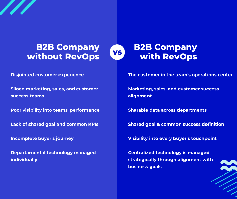 Company with vs without RevOps 