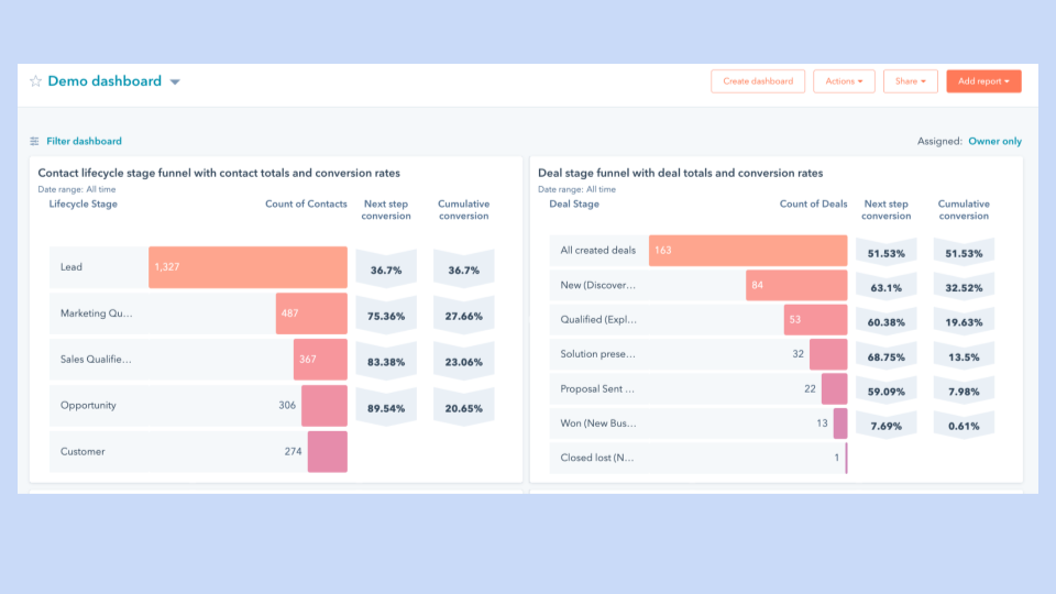HubSpot - Lifecycle stages demo dashboard