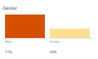 twitter audience insights gender 