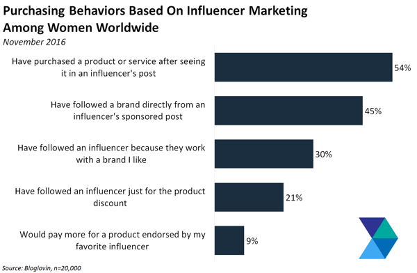 purchaising behaviors based on influencer marketing