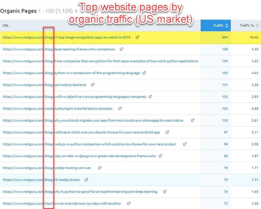top 15 website pages