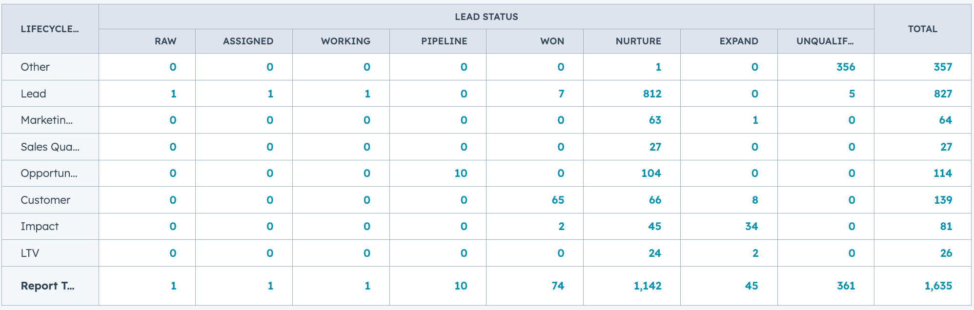 Lead Status and Lifecycle Stage