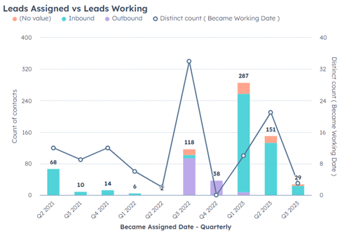 HubSpot Dashboards: Leads assigned vs leads working