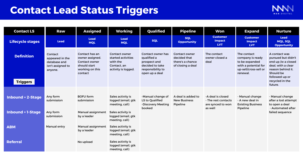 Triggers for contact lead status