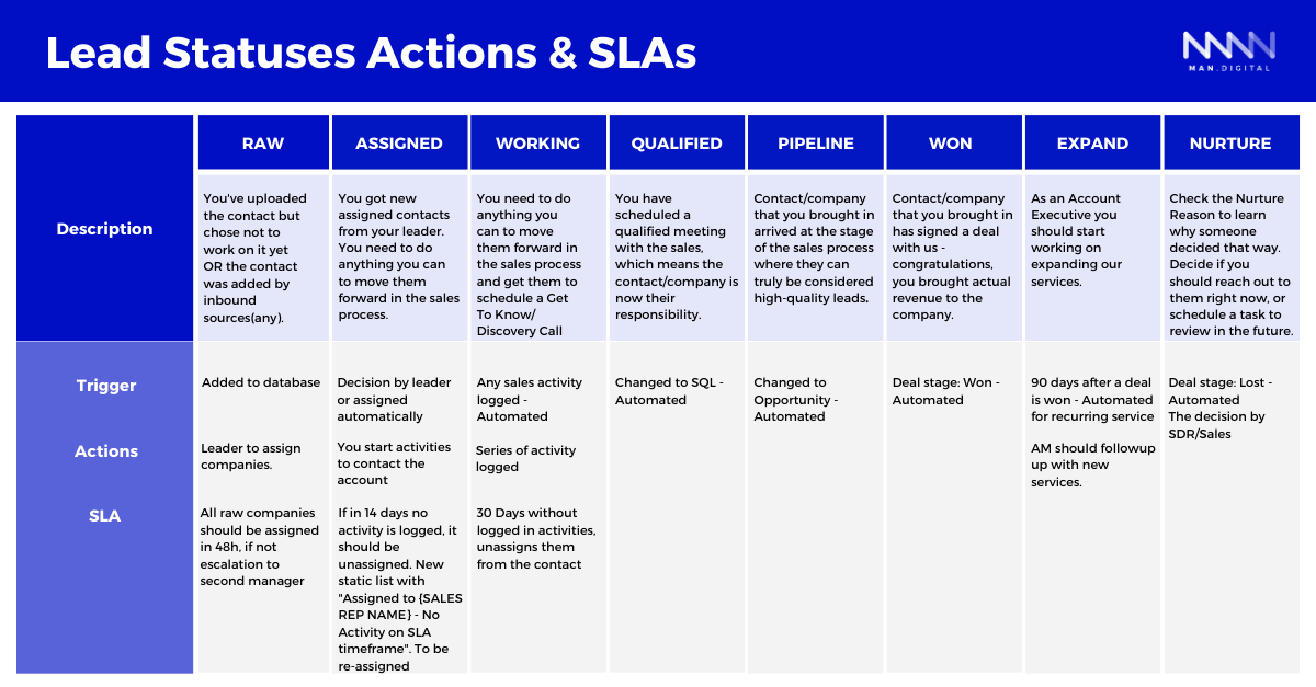 Lead Statuses Actions & SLAs