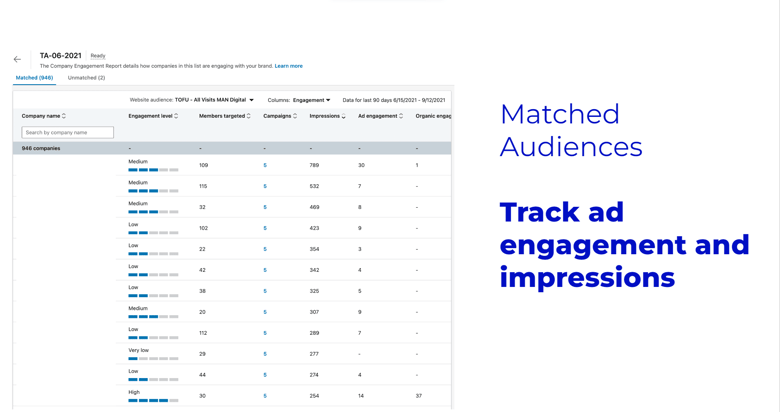 LinkedIn Ads engagement and impressions