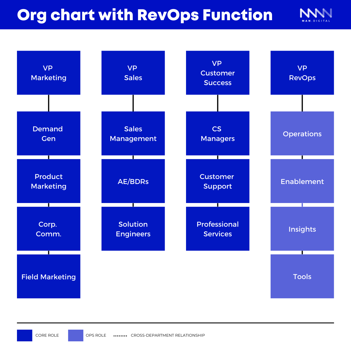 Org chart with RevOps Function