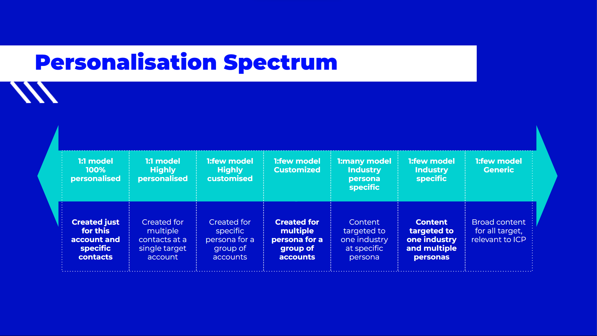 ABM personalization spectrum