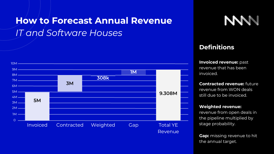How to forecast annual revenue for IT and Software House