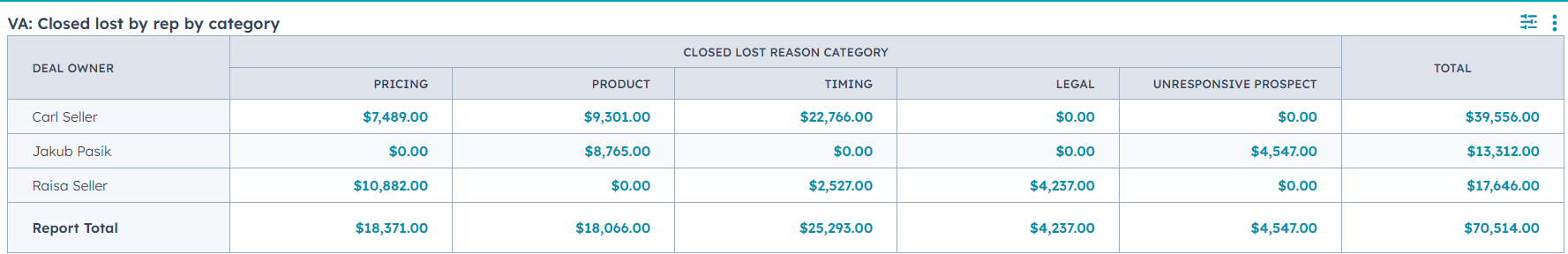 HubSpot Dashboards: Closed lost reason by rep category