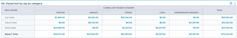 Closed lost reason by rep
