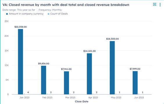 HubSpot Dashboards: Closed revenue by month