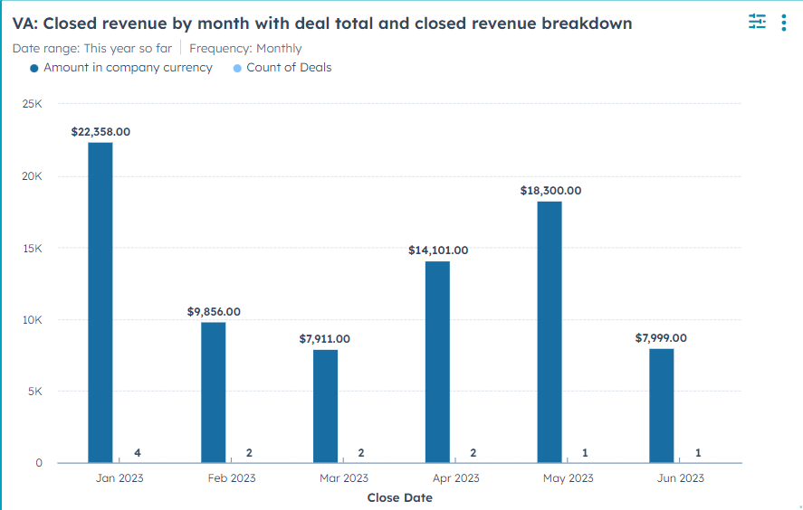 Closed revenue by month