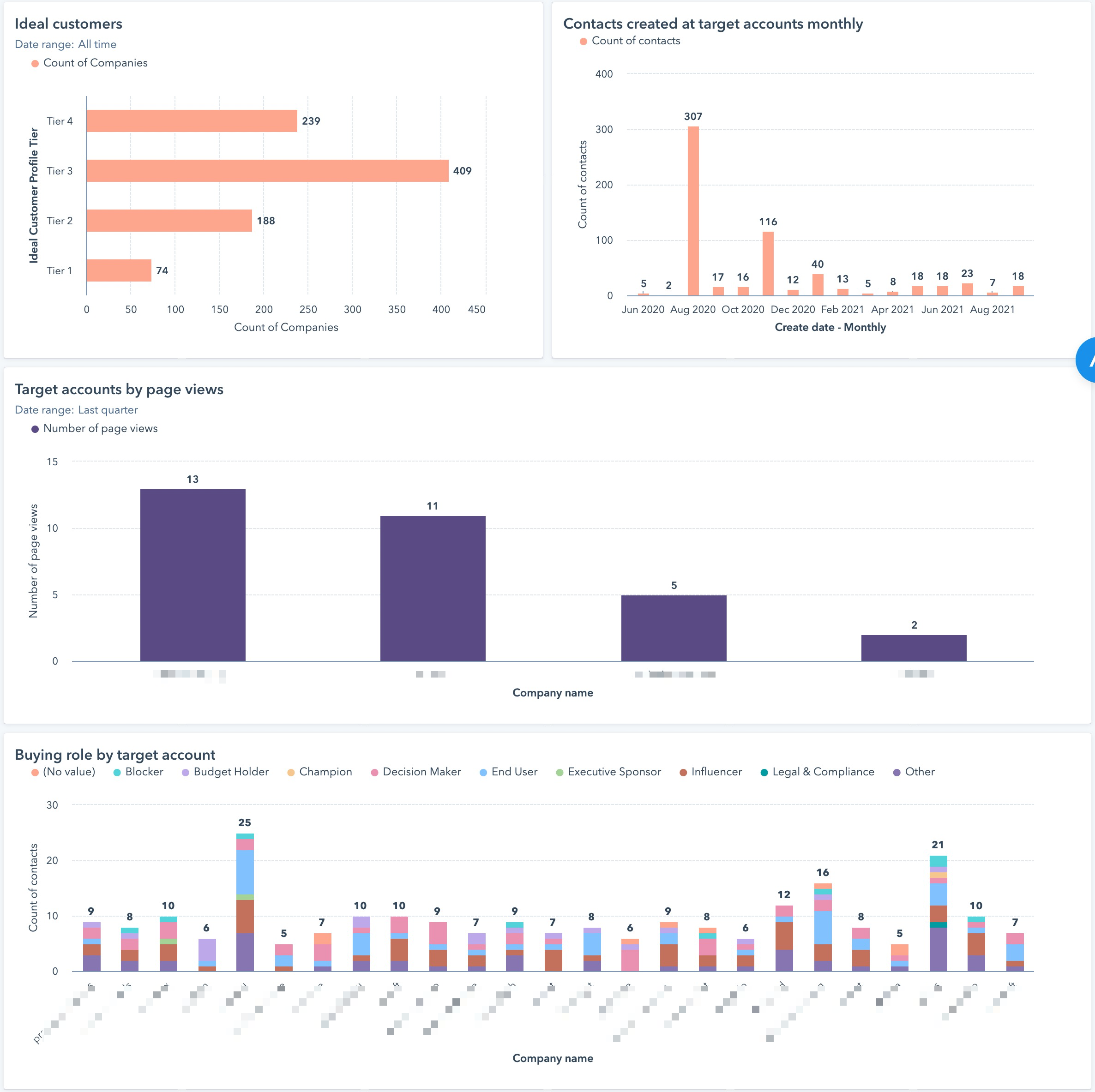 abm dashboards from hubspot